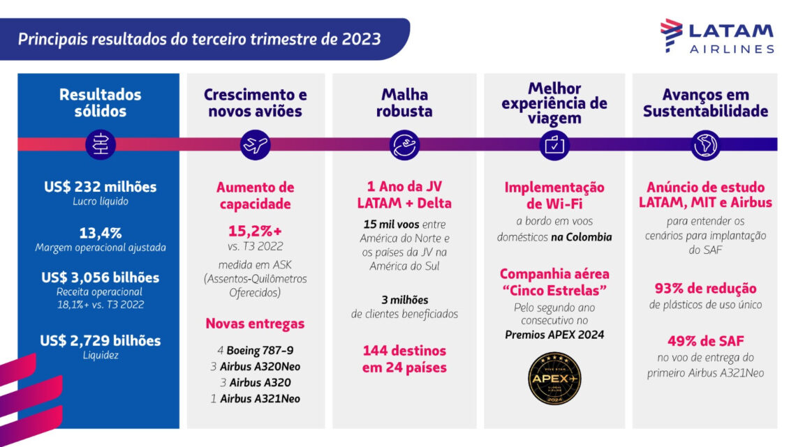 Grupo LATAM totaliza mais de US＄ 3 bilhões de receita operacional no terceiro trimestre de 2023.