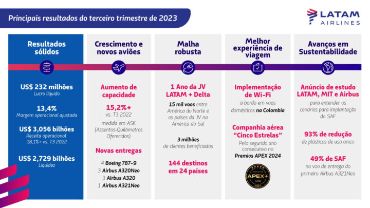 Grupo LATAM totaliza mais de US＄ 3 bilhões de receita operacional no terceiro trimestre de 2023.