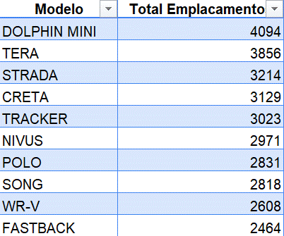 BYD Dolphin Mini faz história: pela primeira vez um veículo elétrico é o mais vendido no varejo brasileiro
